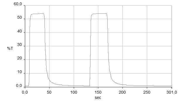Cromalite_isoclima_response